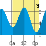 Yakutat tide chart for Monday, April 3, 2023