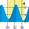 Yakutat tide chart for Tuesday, April 4, 2023