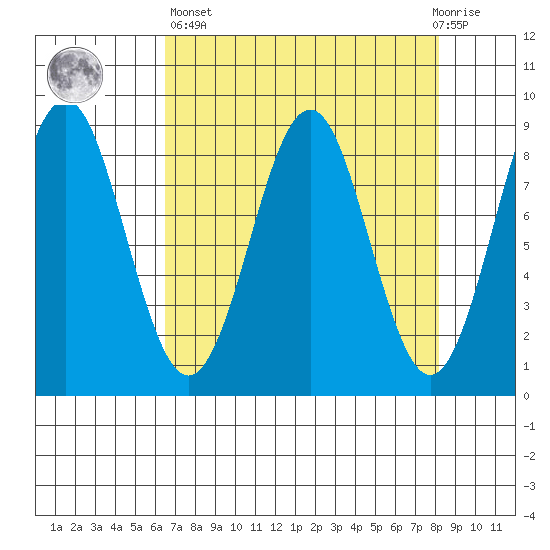 Yakutat tide chart for Wednesday, April 5, 2023