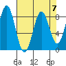 Yakutat tide chart for Friday, April 7, 2023