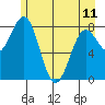 Yakutat tide chart for Thursday, May 11, 2023