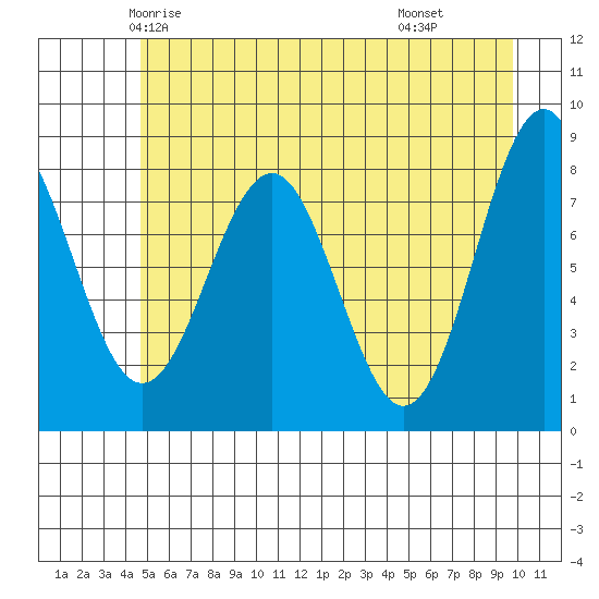 Yakutat tide chart for Monday, May 15, 2023