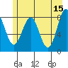 Yakutat tide chart for Monday, May 15, 2023