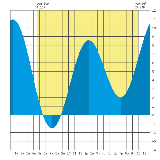 Yakutat tide chart for Thursday, May 18, 2023