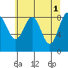 Yakutat tide chart for Monday, May 1, 2023