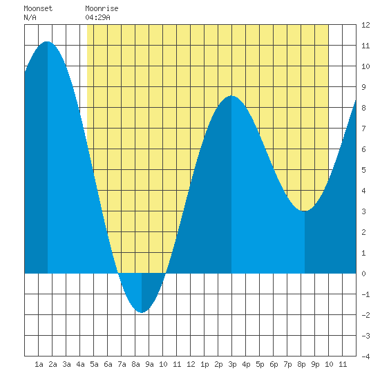 Yakutat tide chart for Saturday, May 20, 2023