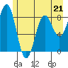Yakutat tide chart for Sunday, May 21, 2023
