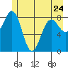 Yakutat tide chart for Wednesday, May 24, 2023