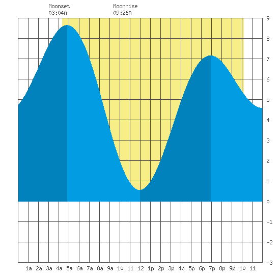 Yakutat tide chart for Thursday, May 25, 2023