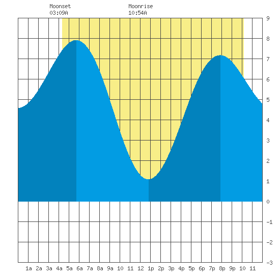 Yakutat tide chart for Friday, May 26, 2023
