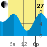 Yakutat tide chart for Saturday, May 27, 2023