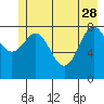 Yakutat tide chart for Sunday, May 28, 2023