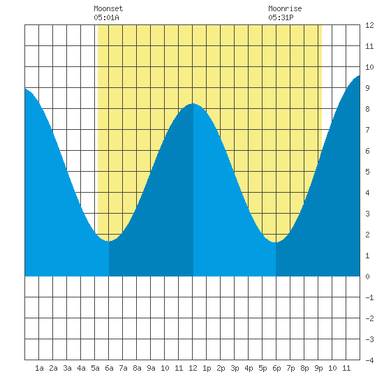 Yakutat tide chart for Tuesday, May 2, 2023