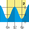 Yakutat tide chart for Tuesday, May 2, 2023