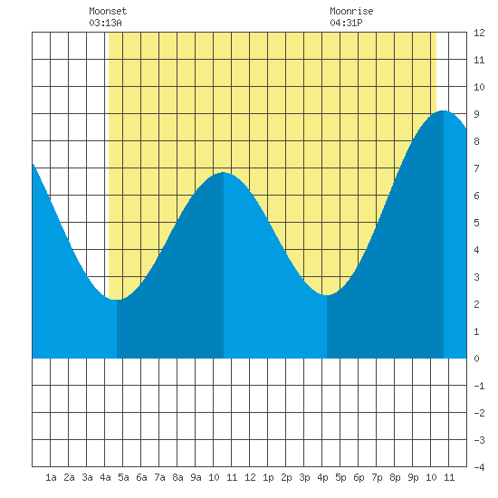 Yakutat tide chart for Tuesday, May 30, 2023