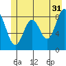Yakutat tide chart for Wednesday, May 31, 2023
