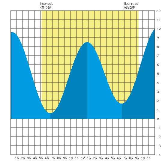 Yakutat tide chart for Wednesday, May 3, 2023