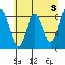 Yakutat tide chart for Wednesday, May 3, 2023