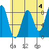 Yakutat tide chart for Thursday, May 4, 2023