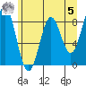 Yakutat tide chart for Friday, May 5, 2023