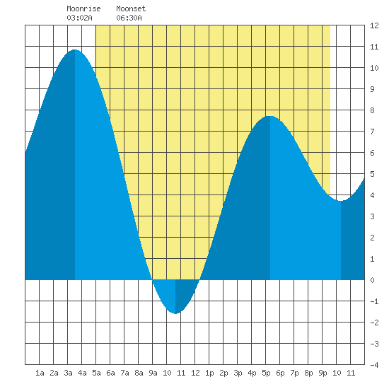Yakutat tide chart for Tuesday, May 9, 2023