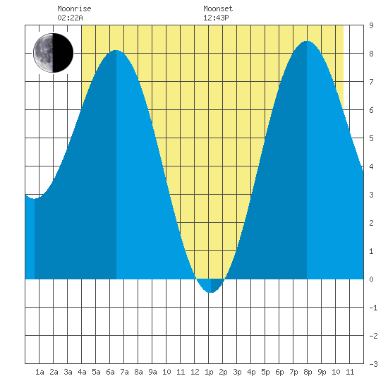 Yakutat tide chart for Saturday, June 10, 2023