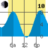 Yakutat tide chart for Saturday, June 10, 2023