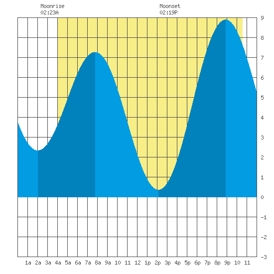 Yakutat tide chart for Sunday, June 11, 2023