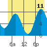 Yakutat tide chart for Sunday, June 11, 2023