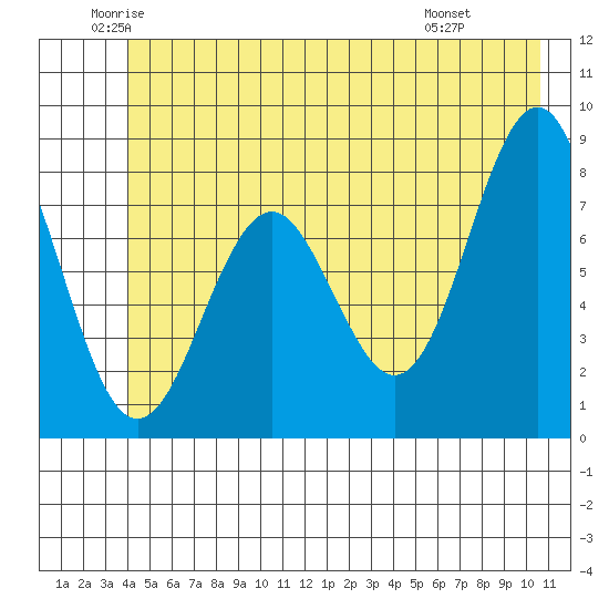 Yakutat tide chart for Tuesday, June 13, 2023