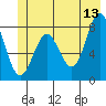 Yakutat tide chart for Tuesday, June 13, 2023