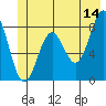 Yakutat tide chart for Wednesday, June 14, 2023