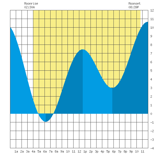 Yakutat tide chart for Thursday, June 15, 2023