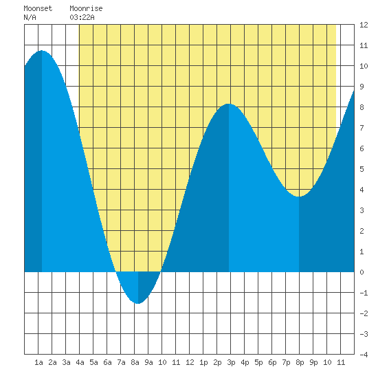 Yakutat tide chart for Sunday, June 18, 2023