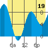 Yakutat tide chart for Monday, June 19, 2023