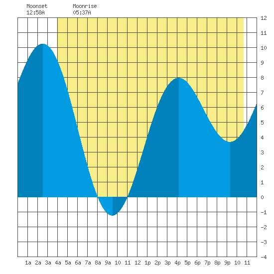 Yakutat tide chart for Tuesday, June 20, 2023