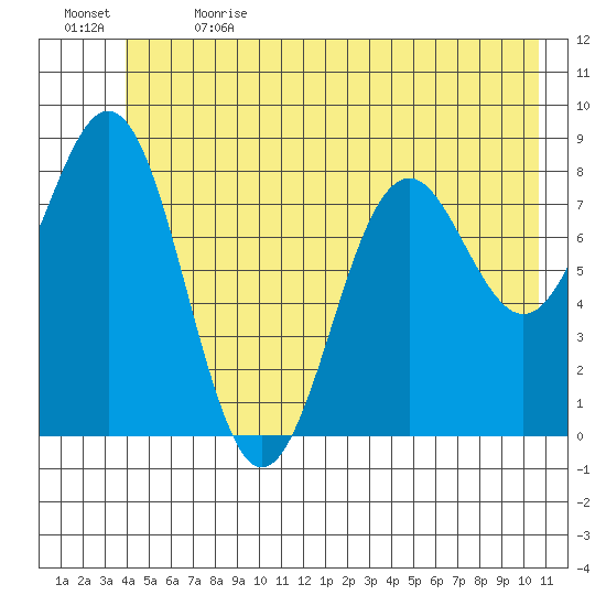 Yakutat tide chart for Wednesday, June 21, 2023