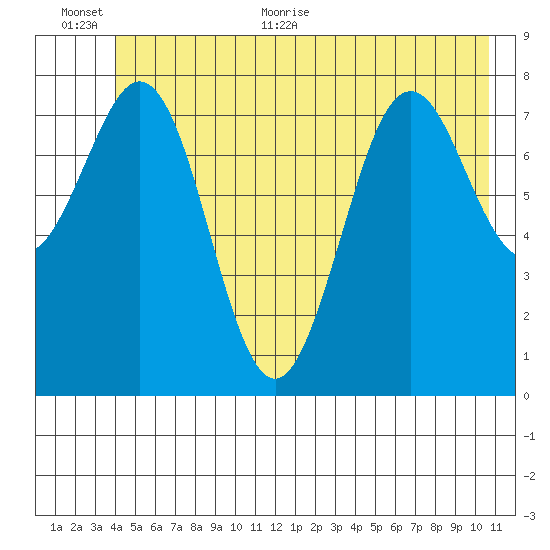 Yakutat tide chart for Saturday, June 24, 2023