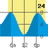 Yakutat tide chart for Saturday, June 24, 2023