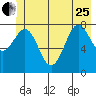 Yakutat tide chart for Sunday, June 25, 2023