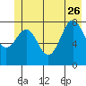 Yakutat tide chart for Monday, June 26, 2023