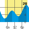 Yakutat tide chart for Wednesday, June 28, 2023