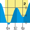 Yakutat tide chart for Friday, June 2, 2023