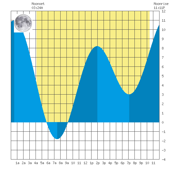 Yakutat tide chart for Saturday, June 3, 2023