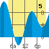 Yakutat tide chart for Monday, June 5, 2023
