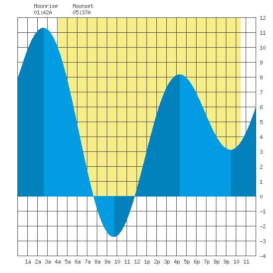 Yakutat tide chart for Tuesday, June 6, 2023
