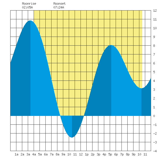 Yakutat tide chart for Wednesday, June 7, 2023