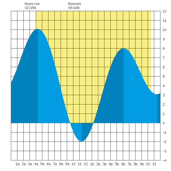Yakutat tide chart for Thursday, June 8, 2023
