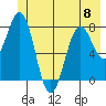 Yakutat tide chart for Thursday, June 8, 2023