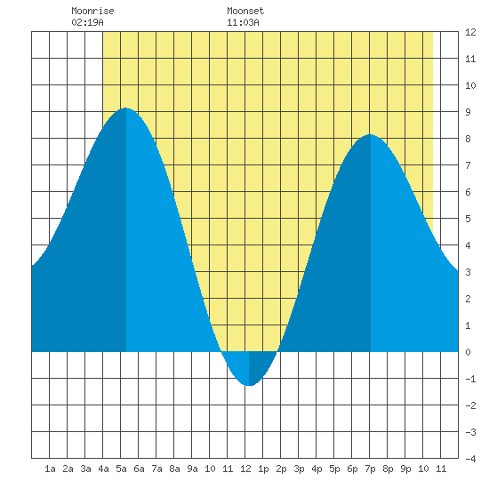 Yakutat tide chart for Friday, June 9, 2023